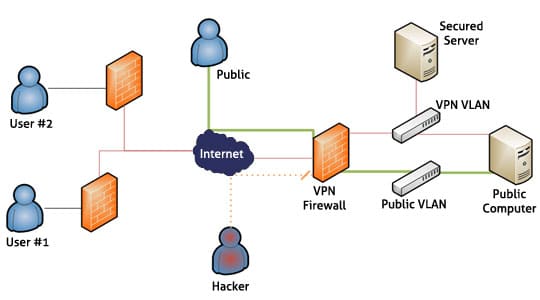 virtual-private-network-operation