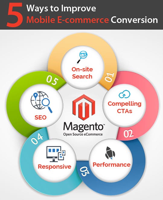 5-Tips-to-Create-Highly-Converting-Mobile-eCommerce-Website-Using-Magento-Flow-Chart
