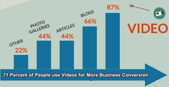 Why a Video is Worth a Thousand Business Conversion?