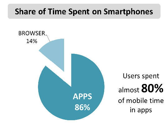 app-website-choose-business-time-spent-on-smartphones