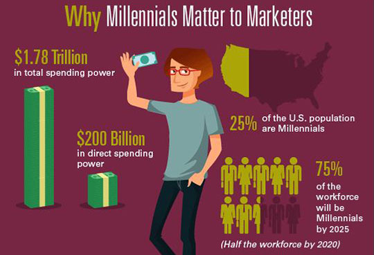 Marketing to Millennials Strategies - why-millennials-matter-marketers