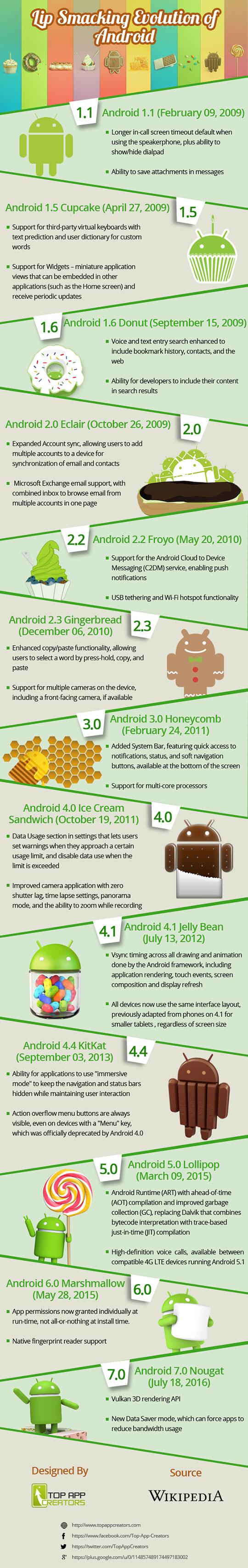 Android Evolution - Lip Smacking Evolution Of Android (Infographic)