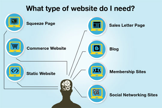 Types-of-website