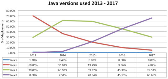 java-version-popularity-2013-2017
