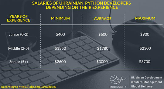 Python and Python Developer Salary