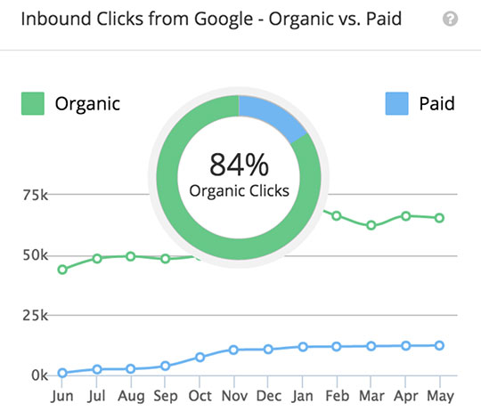 inbound-clicks-google-organic-paid