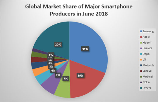 Global-Market-Share-Smartphone-June-2018