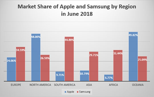 Market-Share-Apple-Samsung-Region-June-2018