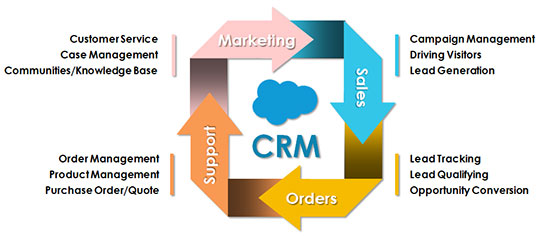 crm-customer-relationship-management