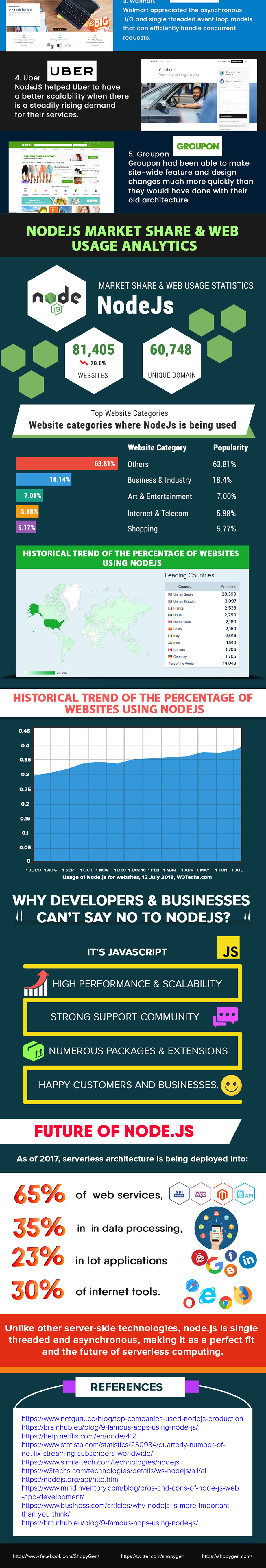 Why Node.js has been sublime for eCommerce website development & businesses - Infographic 2