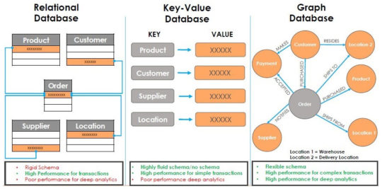 Graph databases vs key-value database vs relational database