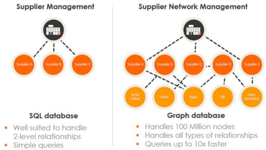 Supply Chain Management Solutions-Relational VS Graph database