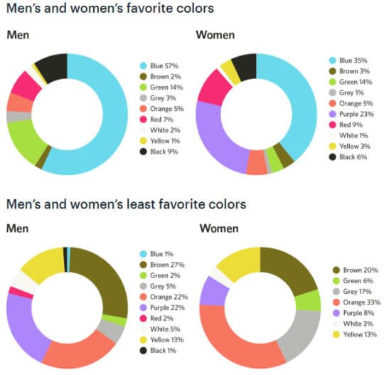 Color in Digital Marketing Data Visualization - men-women