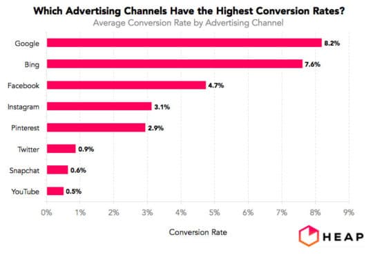 average-conversion-rate-advertising-channel
