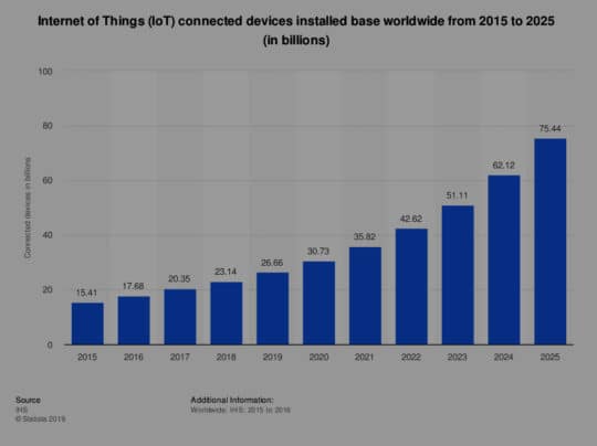 iot-connected-devices-worldwide-2015-2025