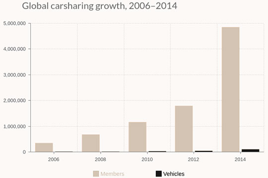 global-car-sharing-growth
