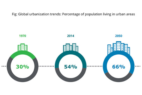 global-urbanization-trends