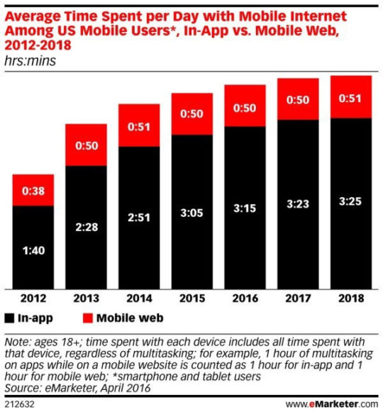 time-spent-mobile-web-vs-in-app