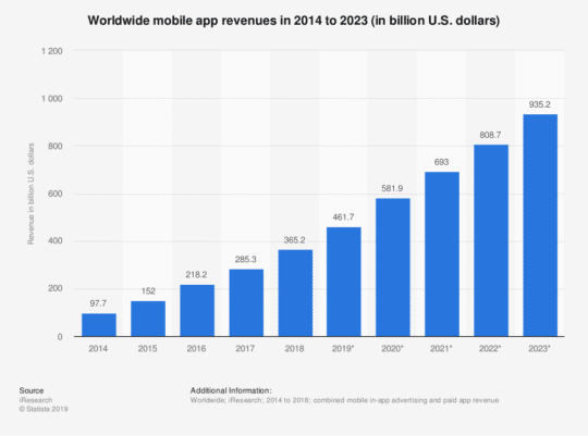 worldwide-mobile-app-revenue