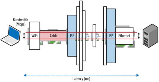 article-25428-network-basics-bandwidth-latency-throughput-hpbn
