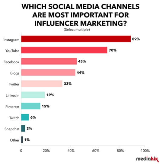 Most-Important-Social-Media-Channels-Influencer-Marketing-Mediakix