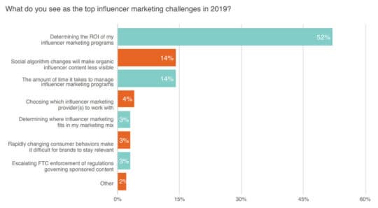 top-influencer-marketing-challenges-in-2019-Linqia