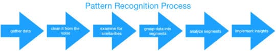 pattern-recognition-process