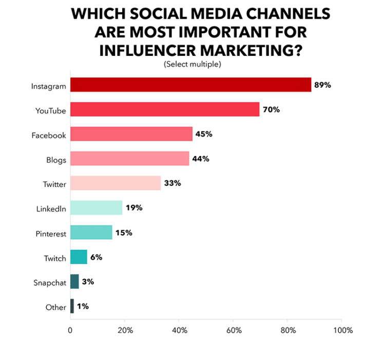 influencer-marketing-statistics-social-media-channels