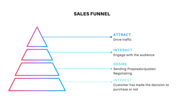 Use sales funnels for your business