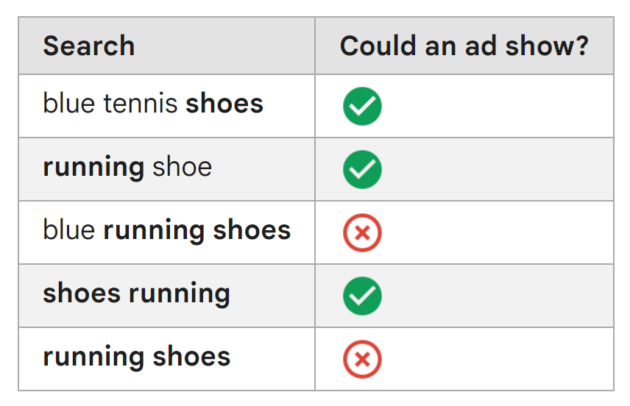 Negative-phrase-match-keyword-running-shoes-in-Google-ads