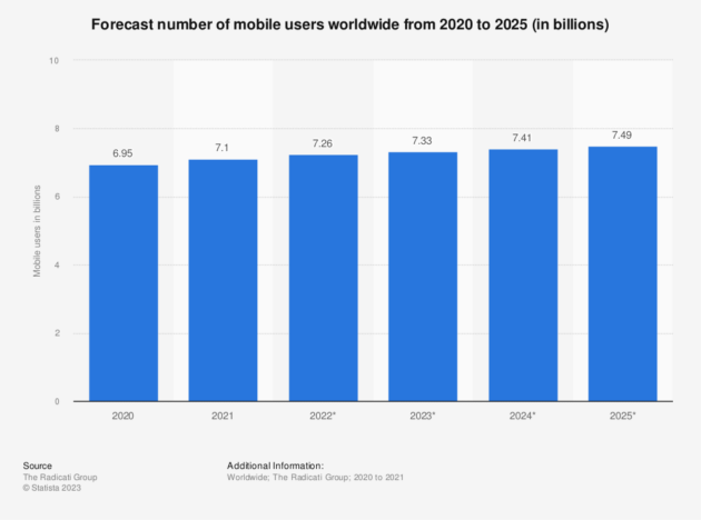 forecast-number-of-mobile-users-worldwide-2020-2025